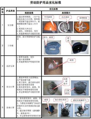 勞動防護用品劣化報廢標準解析與科技應用